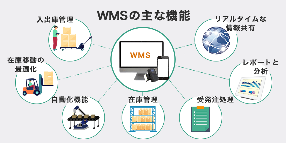WMSの主な機能