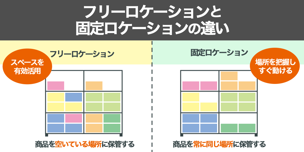 フリーロケーションと固定ロケーションの違い