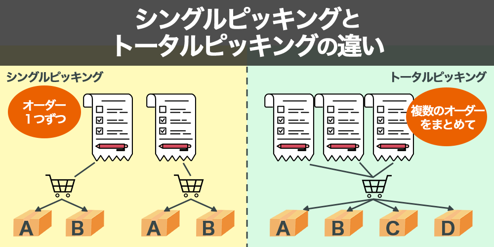 シングルピッキングとトータルピッキングの違い