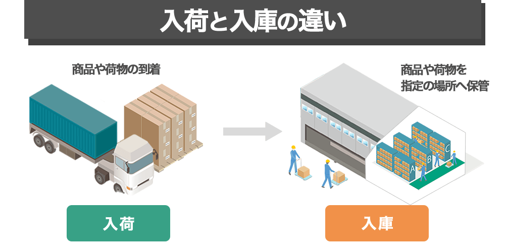 入荷とは？ | 物流会社が作ったクラウド型のWMS