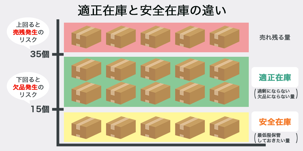 適正在庫と安全在庫の違い