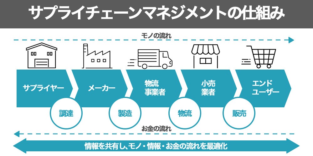 サプライチェーンマネジメントの仕組み